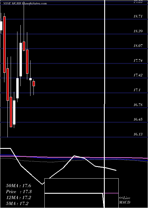  monthly chart AffiliatedManagers