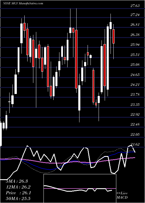  weekly chart MagnoliaOil