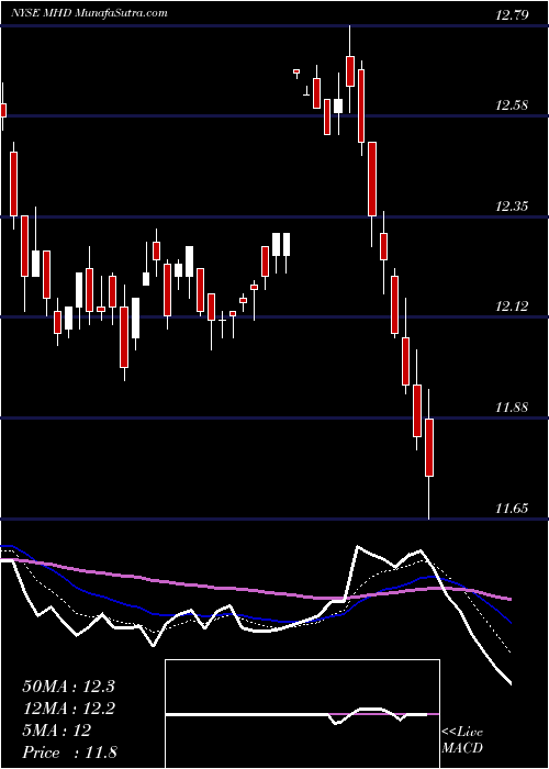  Daily chart BlackrockMuniholdings