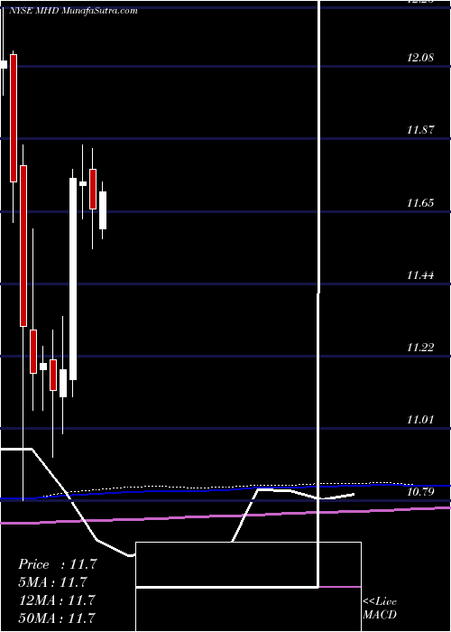  monthly chart BlackrockMuniholdings