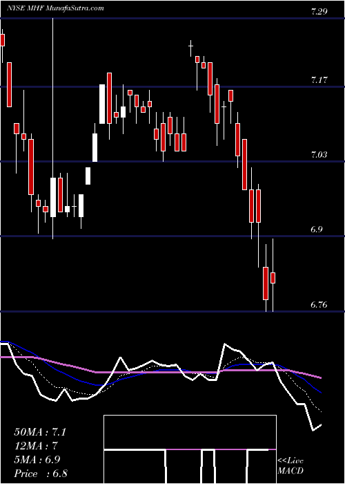  Daily chart WesternAsset