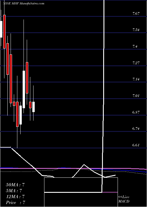  monthly chart WesternAsset