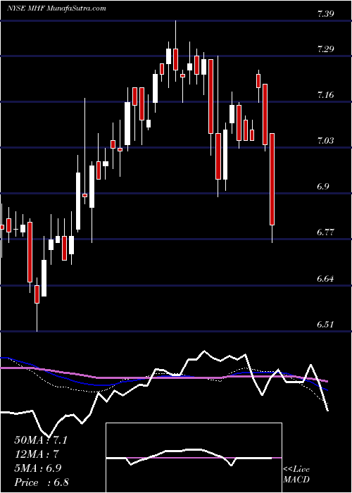  weekly chart WesternAsset