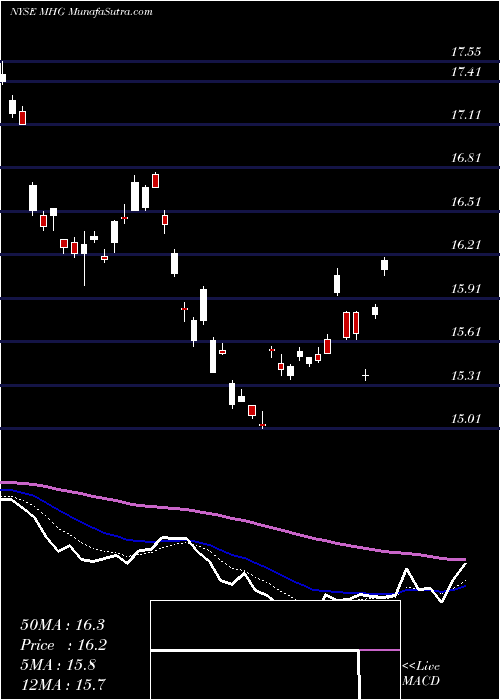  Daily chart Marine Harvest ASA Sponsored Ad