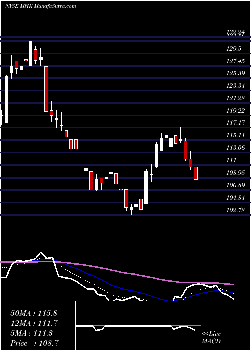  Daily chart MohawkIndustries
