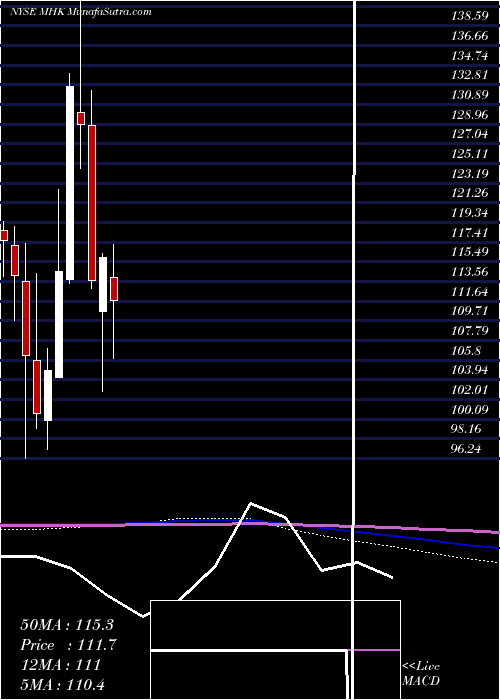  monthly chart MohawkIndustries