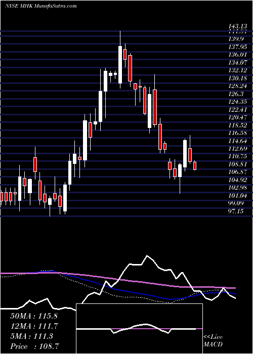  weekly chart MohawkIndustries