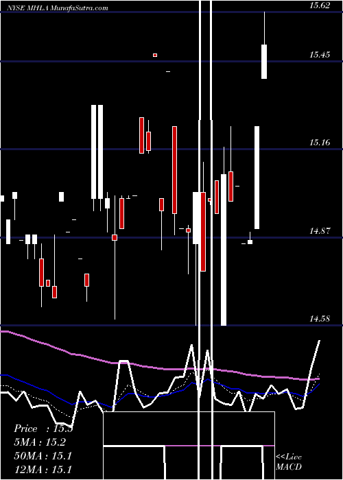  Daily chart MaidenHoldings