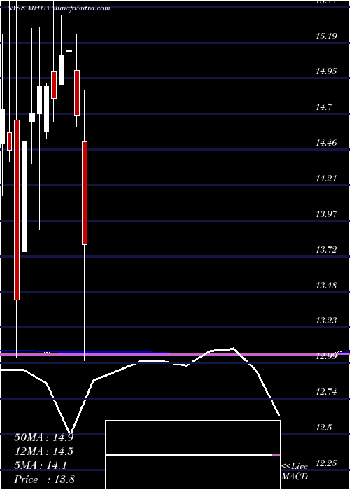  monthly chart MaidenHoldings