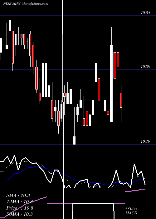  Daily chart Blackrock MuniHoldings New York Quality Fund, Inc.