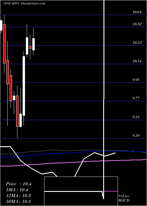  monthly chart BlackrockMuniholdings