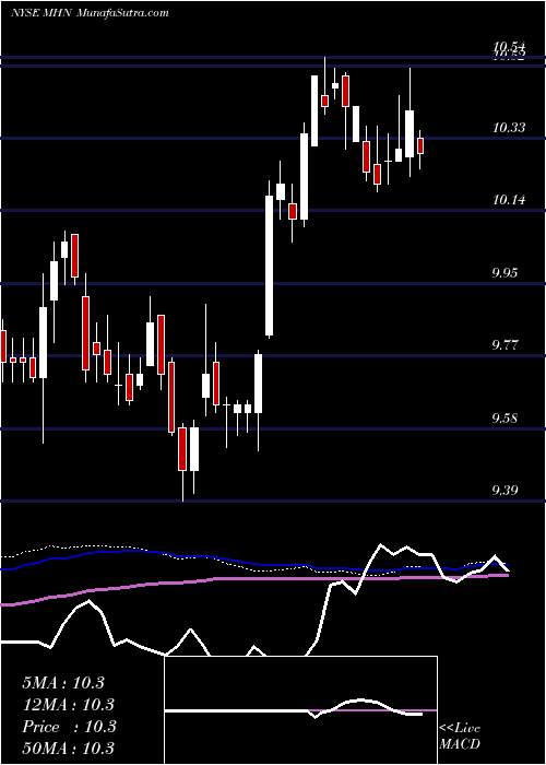  weekly chart BlackrockMuniholdings