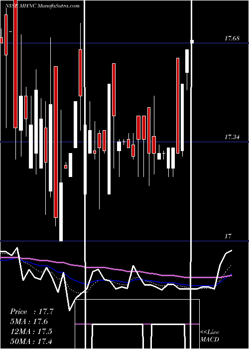  Daily chart MaidenHoldings