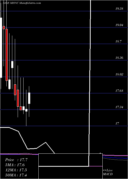  monthly chart MaidenHoldings