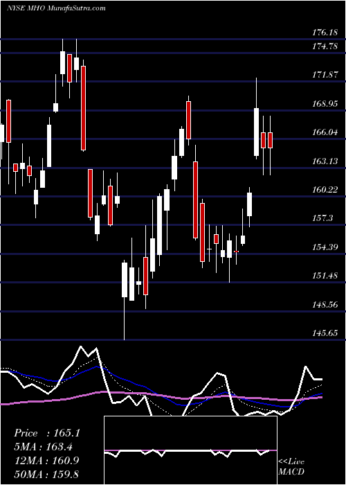  Daily chart M/I Homes, Inc.