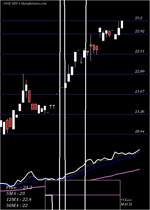  Daily chart Ag Mortgage Investment Trust