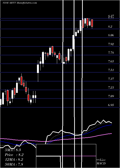  Daily chart AgMortgage