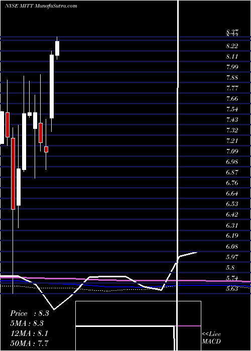  monthly chart AgMortgage