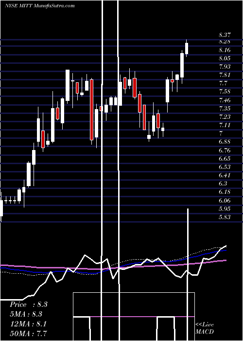 weekly chart AgMortgage