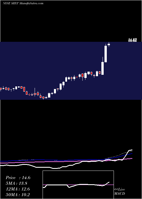  weekly chart MixTelematics