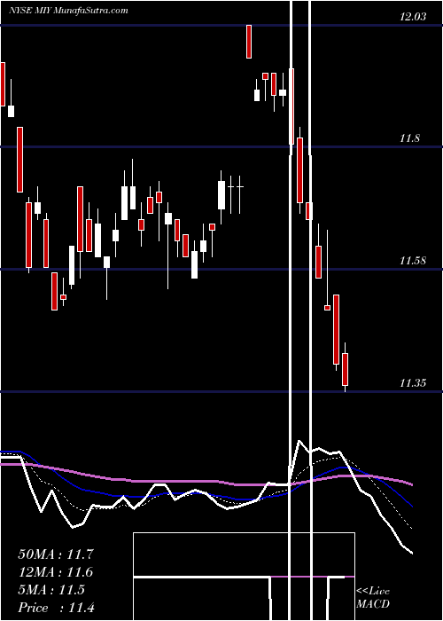  Daily chart Blackrock MuniYield Michigan Quality Fund, Inc.