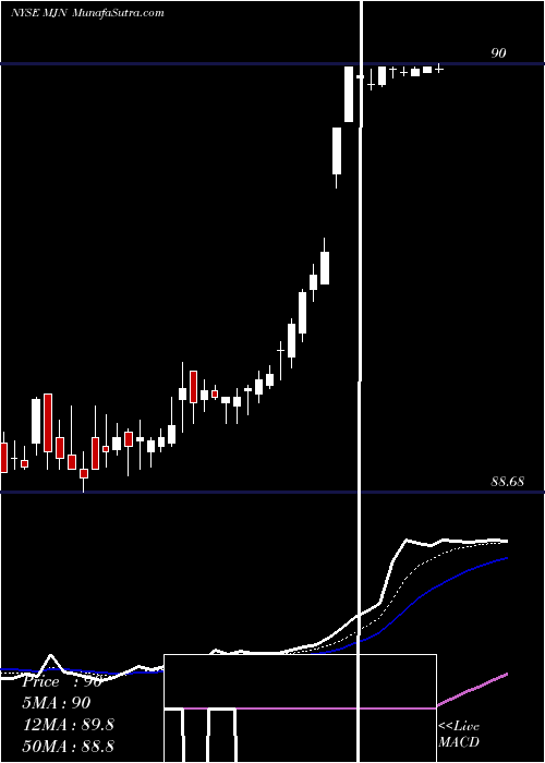 Daily chart MeadJohnson