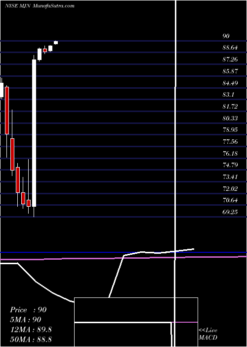  monthly chart MeadJohnson