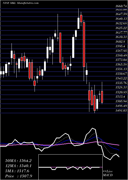  Daily chart MarkelCorporation