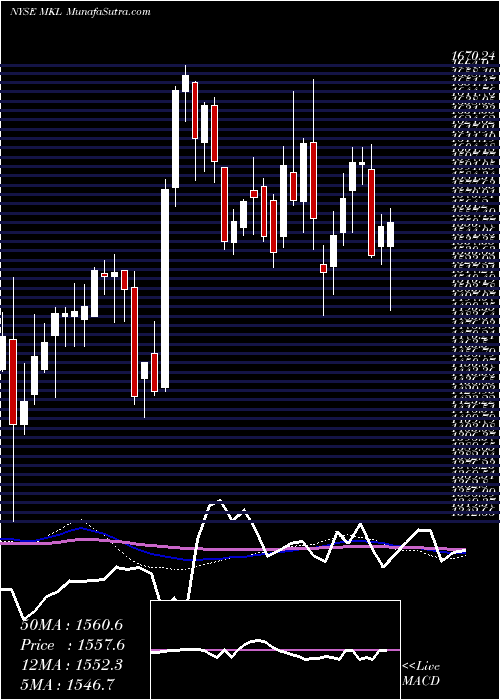  weekly chart MarkelCorporation