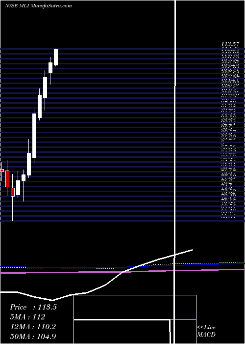  monthly chart MuellerIndustries