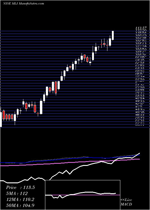  weekly chart MuellerIndustries