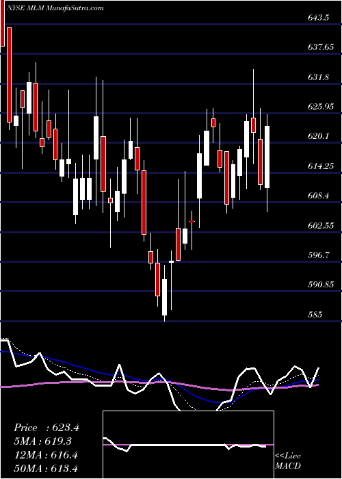  Daily chart MartinMarietta
