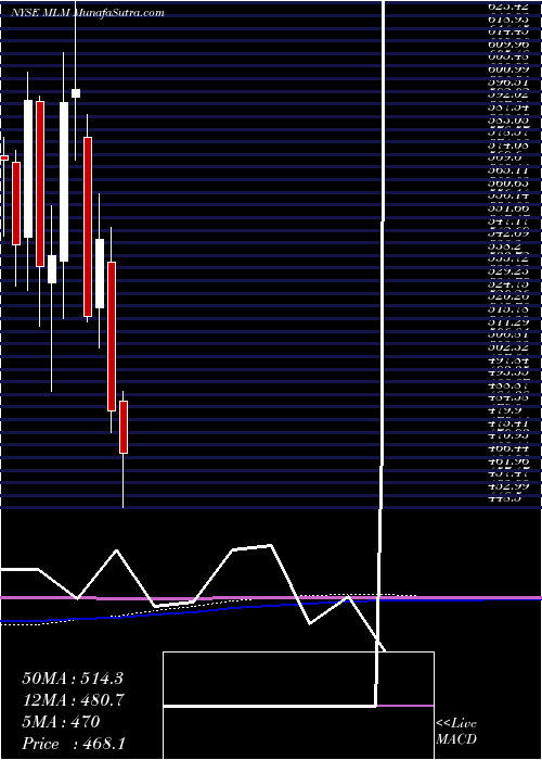  monthly chart MartinMarietta