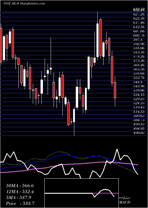  weekly chart MartinMarietta