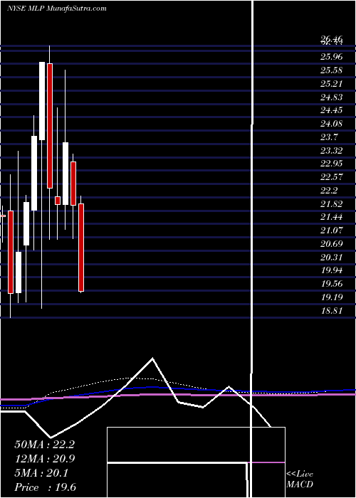  monthly chart MauiLand