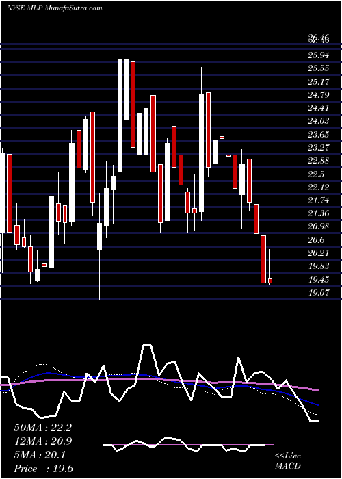  weekly chart MauiLand