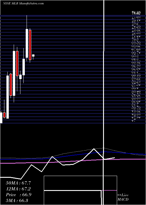  monthly chart MillerIndustries