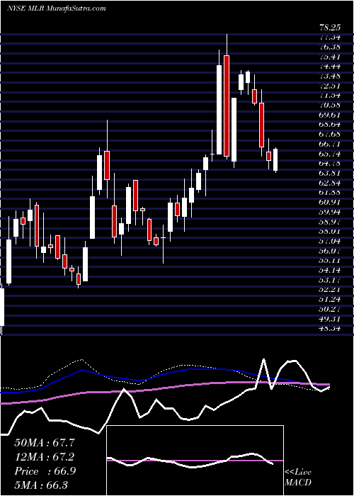  weekly chart MillerIndustries