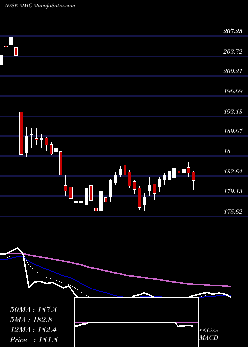  Daily chart MarshMclennan