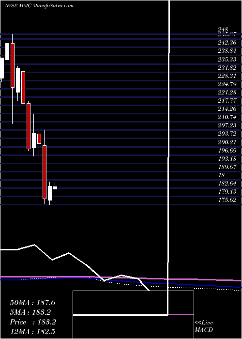 monthly chart MarshMclennan