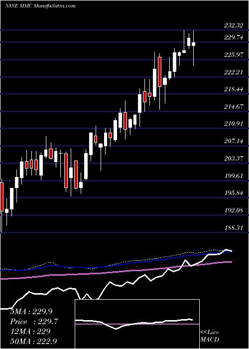  weekly chart MarshMclennan