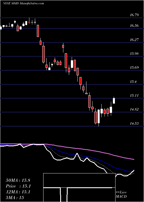  Daily chart MainstayMackay