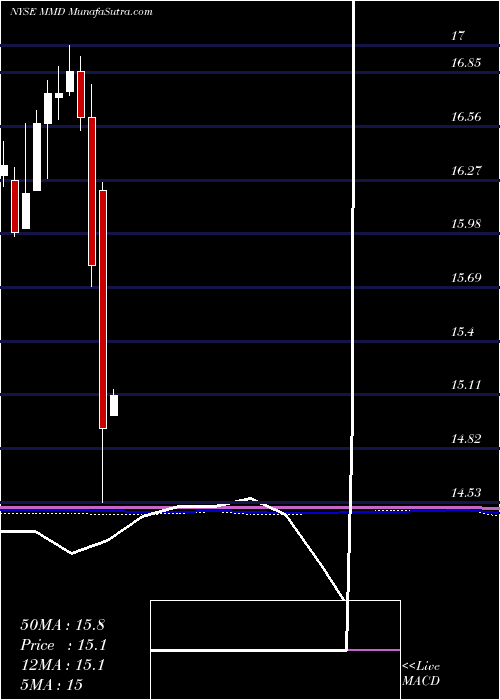  monthly chart MainstayMackay