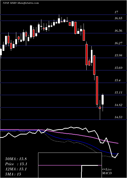  weekly chart MainstayMackay