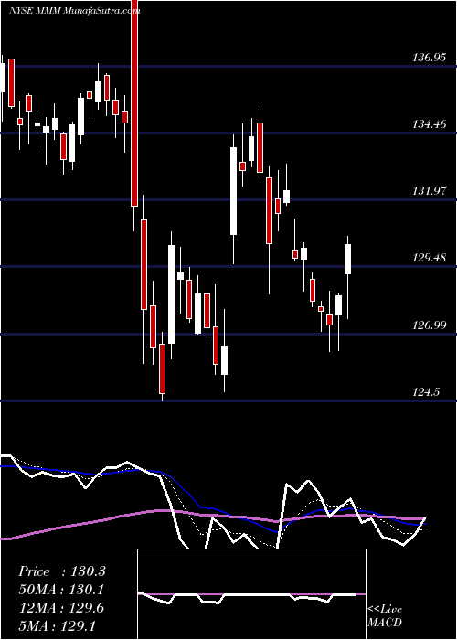  Daily chart 3M Company