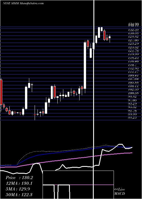  weekly chart 3mCompany