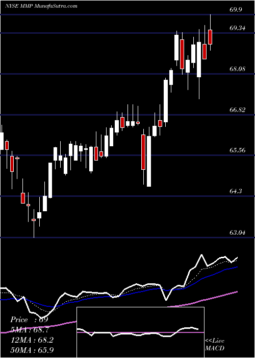  Daily chart MagellanMidstream