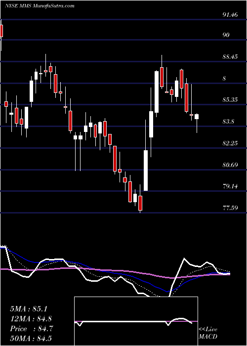  Daily chart Maximus, Inc.
