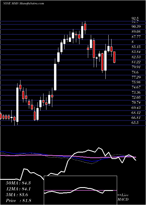  weekly chart MaximusInc