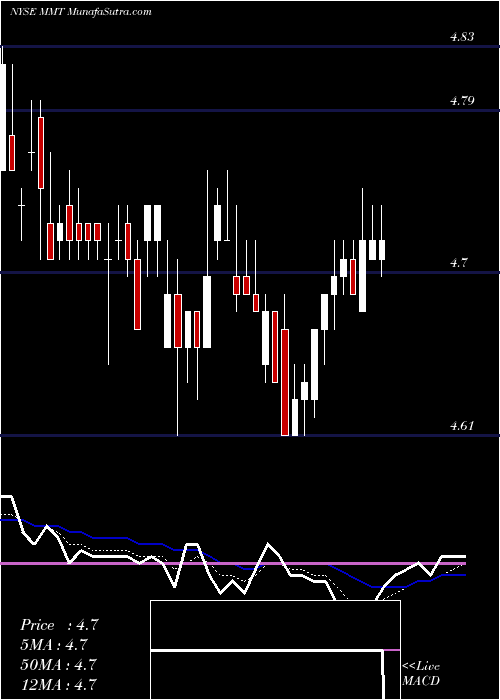  Daily chart MFS Multimarket Income Trust